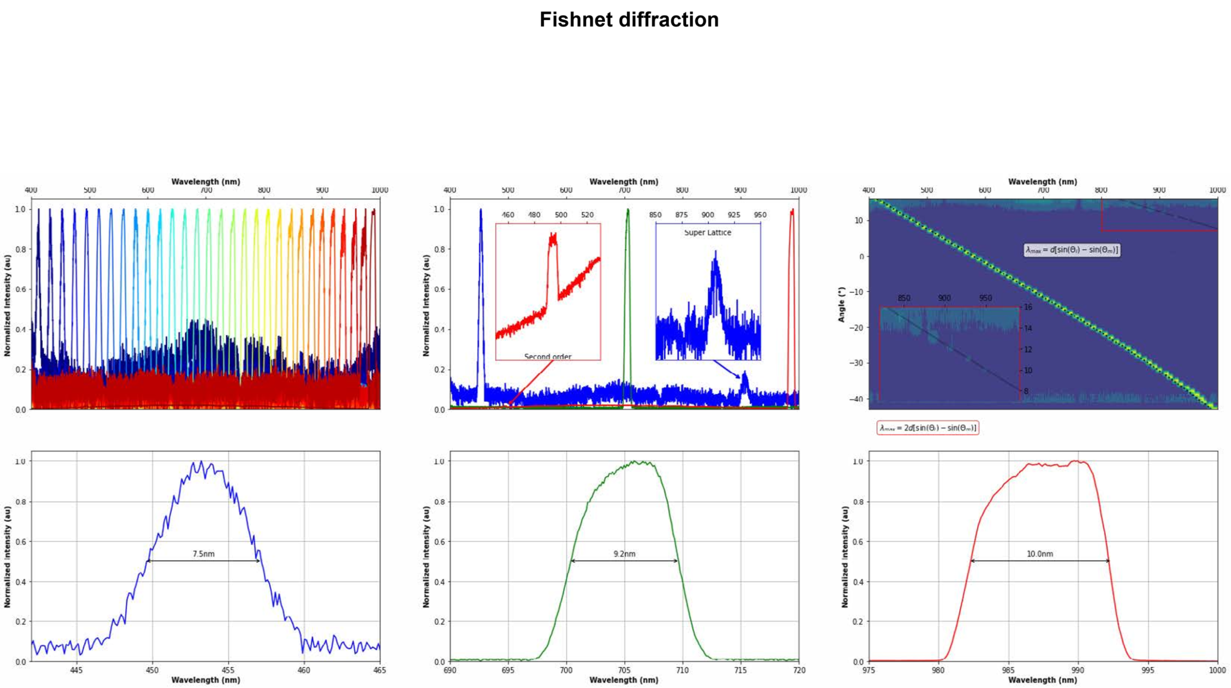 APPLICATIONS - Fishnet Diffraction